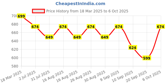 myntra.com Sangria Printed Ethnic Tunic sangria Price History Graph from 18 Mar 2025 to 6 Oct 2025