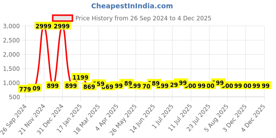 myntra.com Sangria Printed Fit & Flare Maxi Ethnic Dress sangria Price History Graph from 26 Sep 2024 to 3 Dec 2025