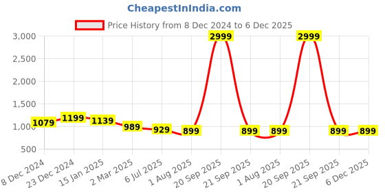 myntra.com Sangria Printed Flared Ethnic Dress sangria Price History Graph from 8 Dec 2024 to 5 Dec 2025