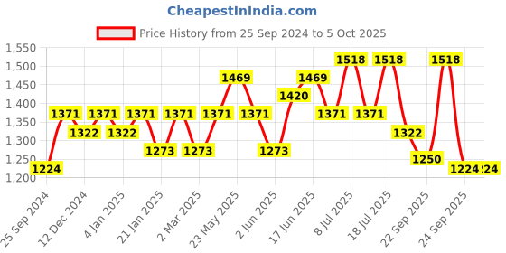 myntra.com Sangria Printed Flared Fit and Flare Ethnic Dresses sangria Price History Graph from 25 Sep 2024 to 5 Oct 2025