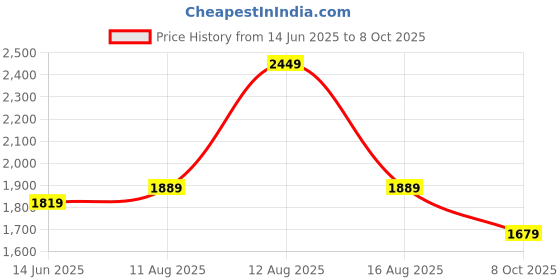 myntra.com Sangria Printed Flared Kurta Set sangria Price History Graph from 14 Jun 2025 to 8 Oct 2025
