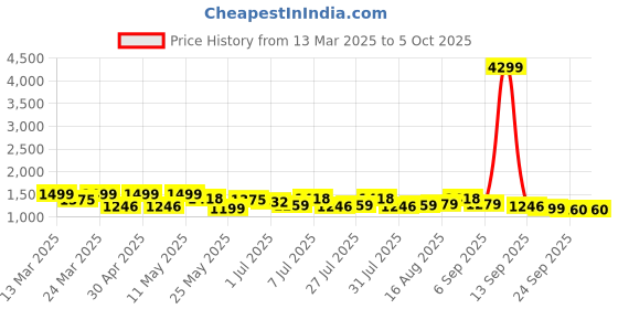 myntra.com Sangria Printed Flared Kurta, Trousers & Dupatta Set sangria Price History Graph from 13 Mar 2025 to 4 Oct 2025