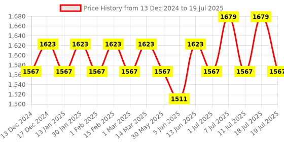 myntra.com Sangria Printed Flared Sleeves Kurta & Trousers With Dupatta sangria Price History Graph from 13 Dec 2024 to 18 Jul 2025