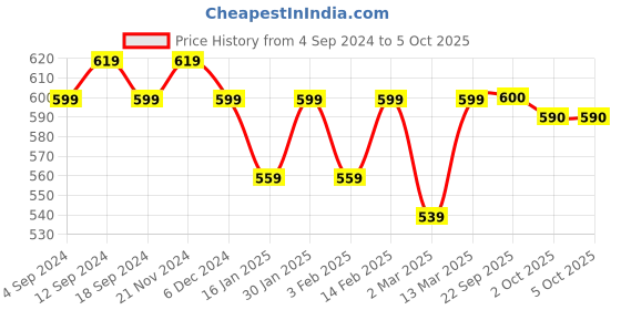 myntra.com Sangria Printed Flayerd SleevesTops sangria Price History Graph from 4 Sep 2024 to 2 Oct 2025
