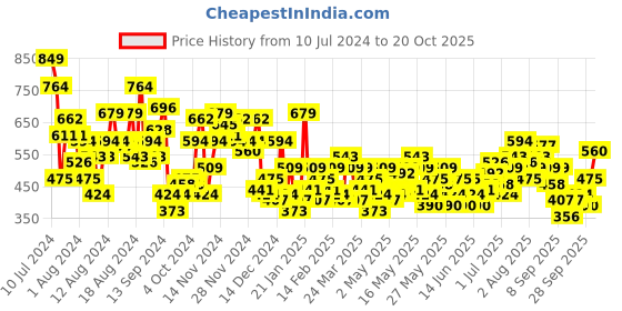myntra.com Sangria Printed Floral Kurta sangria Price History Graph from 10 Jul 2024 to 19 Oct 2025