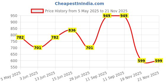 myntra.com Sangria Printed Front Open Blazer sangria Price History Graph from 5 May 2025 to 21 Nov 2025