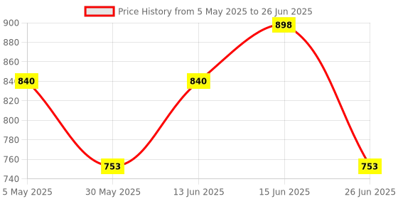 myntra.com Sangria Printed Front Open Blazer sangria Price History Graph from 5 May 2025 to 26 Jun 2025
