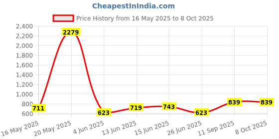 myntra.com Sangria Printed Front Open Blazer sangria Price History Graph from 16 May 2025 to 8 Oct 2025