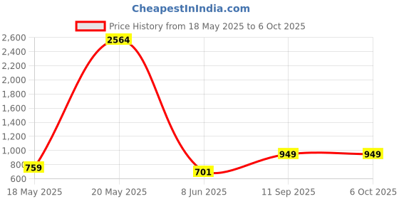 myntra.com Sangria Printed Front Open Blazer sangria Price History Graph from 18 May 2025 to 5 Oct 2025