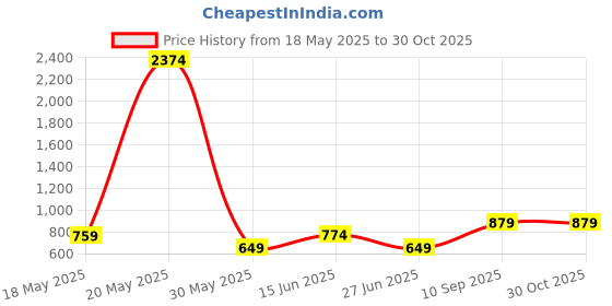 myntra.com Sangria Printed Front Open Blazer sangria Price History Graph from 18 May 2025 to 30 Oct 2025