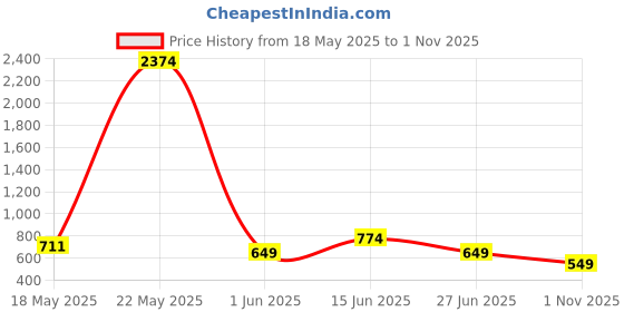 myntra.com Sangria Printed Front Open Blazer sangria Price History Graph from 18 May 2025 to 1 Nov 2025