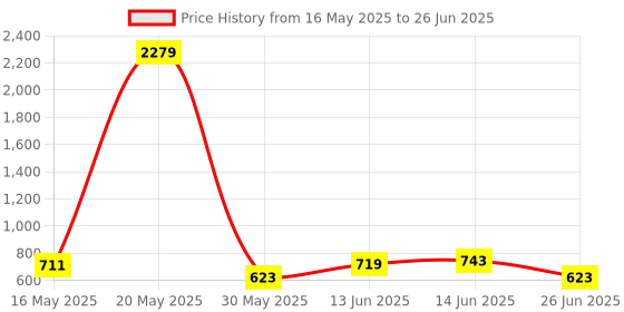 myntra.com Sangria Printed Front Open Blazer sangria Price History Graph from 16 May 2025 to 26 Jun 2025