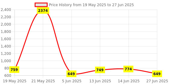 myntra.com Sangria Printed Front Open Blazer sangria Price History Graph from 19 May 2025 to 27 Jun 2025