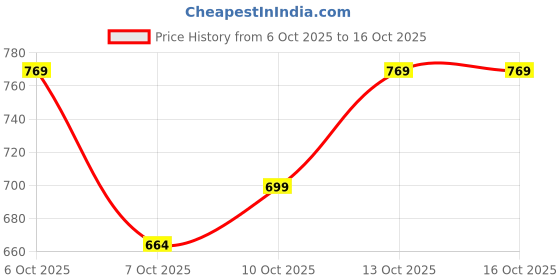 myntra.com Sangria Printed Fusion Co-Ords sangria Price History Graph from 6 Oct 2025 to 16 Oct 2025