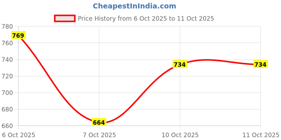 myntra.com Sangria Printed Fusion Co-Ords sangria Price History Graph from 6 Oct 2025 to 10 Oct 2025