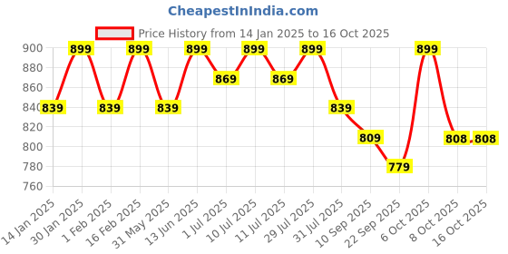 myntra.com Sangria Printed Georgette Anarkali Gown sangria Price History Graph from 14 Jan 2025 to 16 Oct 2025