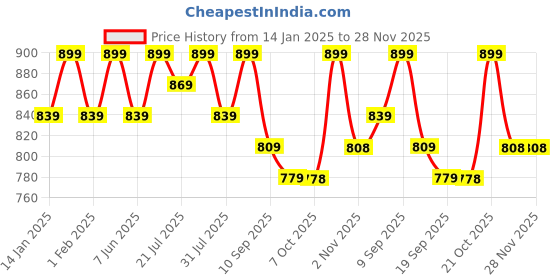 myntra.com Sangria Printed Georgette Anarkali Gown sangria Price History Graph from 14 Jan 2025 to 28 Nov 2025