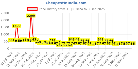 myntra.com Sangria Printed Georgette Top sangria Price History Graph from 31 Jul 2024 to 2 Dec 2025