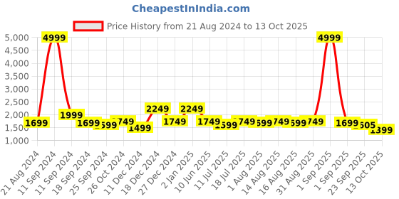 myntra.com Sangria Printed Gota Work Anarkali Kurta With Palazzo & Dupatta sangria Price History Graph from 21 Aug 2024 to 13 Oct 2025