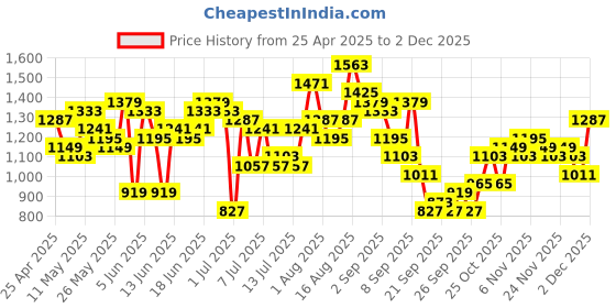 myntra.com Sangria Printed Gotta Patti Kurta with Dhoti Pants & Dupatta sangria Price History Graph from 25 Apr 2025 to 1 Dec 2025