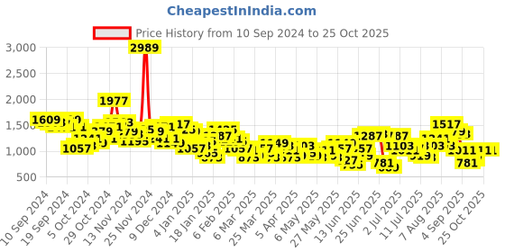 myntra.com Sangria Printed Gotta Patti Kurta with Palazzos sangria Price History Graph from 10 Sep 2024 to 25 Oct 2025