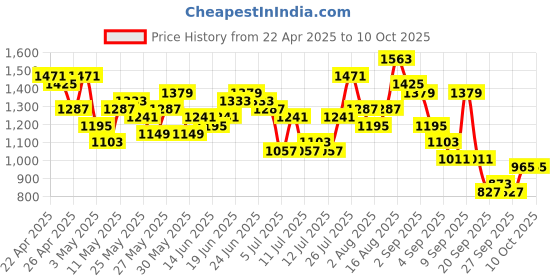 myntra.com Sangria Printed Gotta Patti Kurta with Salwar & Dupatta sangria Price History Graph from 22 Apr 2025 to 8 Oct 2025