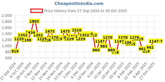myntra.com Sangria Printed Gotta Patti Kurta with Salwar & With Dupatta sangria Price History Graph from 27 Sep 2024 to 28 Oct 2025