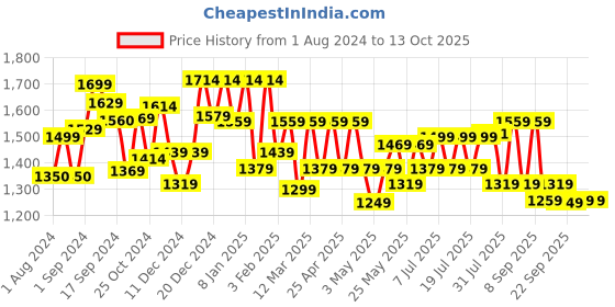 myntra.com Sangria Printed Gotta Patti Pure Cotton Straight Kurta With Trouser & Dupatta sangria Price History Graph from 1 Aug 2024 to 13 Oct 2025