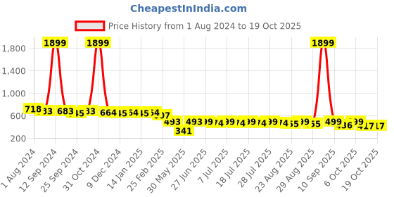 myntra.com Sangria Printed Halter Neck Top sangria Price History Graph from 1 Aug 2024 to 18 Oct 2025