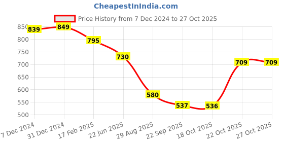 myntra.com Sangria Printed Handheld Bag sangria Price History Graph from 7 Dec 2024 to 26 Oct 2025