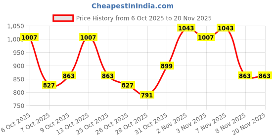 myntra.com Sangria Printed Hem Regular Kurta with Trousers sangria Price History Graph from 6 Oct 2025 to 20 Nov 2025