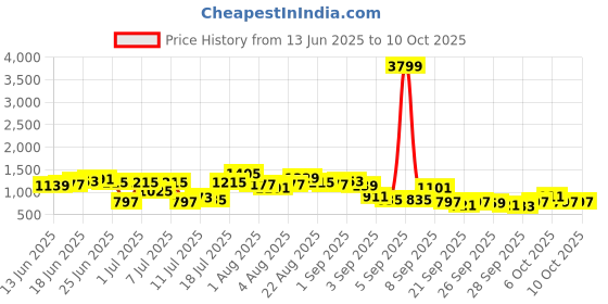 myntra.com Sangria Printed High-Low Kurta with Trousers sangria Price History Graph from 13 Jun 2025 to 9 Oct 2025