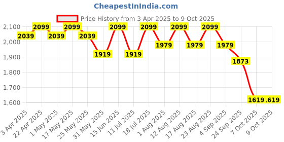 myntra.com Sangria Printed Kalamkari Ready to Wear Lehenga & Blouse With Dupatta sangria Price History Graph from 3 Apr 2025 to 9 Oct 2025