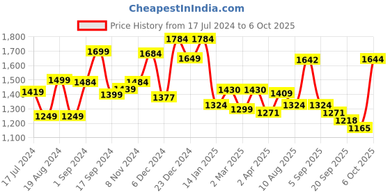 myntra.com Sangria Printed Keyhole-Neck Kurta With Trouser & Dupatta sangria Price History Graph from 17 Jul 2024 to 5 Oct 2025