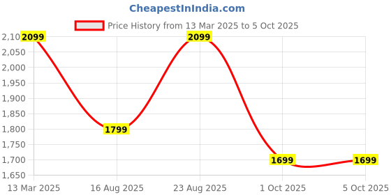 myntra.com Sangria Printed Kurta & Palazzo With Dupatta sangria Price History Graph from 13 Mar 2025 to 5 Oct 2025