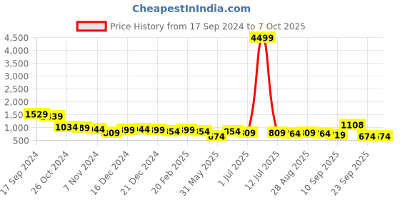 myntra.com Sangria Printed Kurta & Trouser With Dupatta sangria Price History Graph from 17 Sep 2024 to 7 Oct 2025