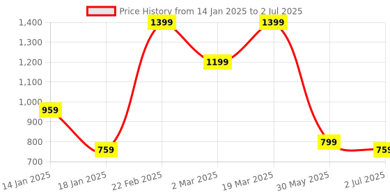 myntra.com Sangria Printed Kurta & Trouser With Dupatta sangria Price History Graph from 14 Jan 2025 to 2 Jul 2025
