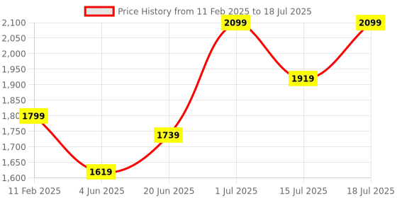 myntra.com Sangria Printed Kurta & Trouser With Dupatta sangria Price History Graph from 11 Feb 2025 to 18 Jul 2025