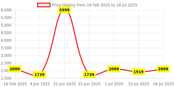 myntra.com Sangria Printed Kurta & Trouser With Dupatta sangria Price History Graph from 16 Feb 2025 to 15 Jul 2025