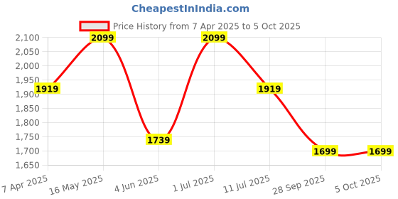myntra.com Sangria Printed Kurta & Trouser With Dupatta sangria Price History Graph from 7 Apr 2025 to 5 Oct 2025