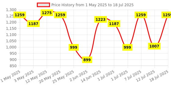 myntra.com Sangria Printed Kurta & Trousers With Dupatta sangria Price History Graph from 1 May 2025 to 12 Jul 2025