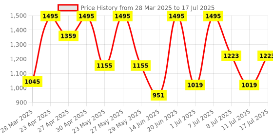 myntra.com Sangria Printed Kurta Pant With Dupatta sangria Price History Graph from 28 Mar 2025 to 17 Jul 2025