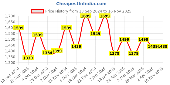 myntra.com Sangria Printed Kurta Set sangria Price History Graph from 13 Sep 2024 to 15 Nov 2025