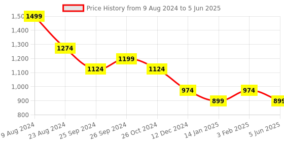 myntra.com Sangria Printed Kurta Set With Dupatta sangria Price History Graph from 9 Aug 2024 to 5 Jun 2025