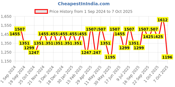 myntra.com Sangria Printed Kurta Set With Dupatta sangria Price History Graph from 1 Sep 2024 to 7 Oct 2025