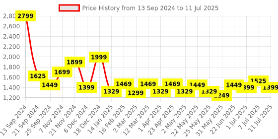 myntra.com Sangria Printed Kurta Set With Dupatta sangria Price History Graph from 13 Sep 2024 to 11 Jul 2025