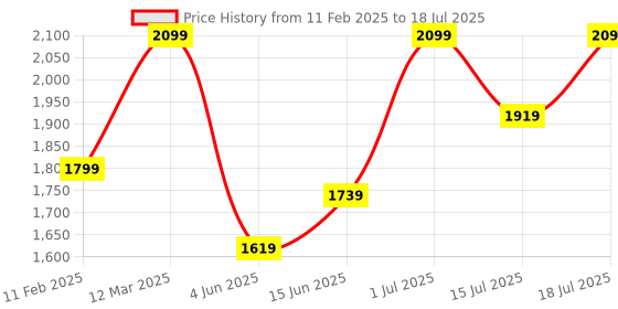 myntra.com Sangria Printed Kurta, Trouser With Dupatta sangria Price History Graph from 11 Feb 2025 to 15 Jul 2025