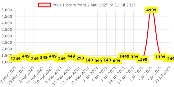 myntra.com Sangria Printed Kurta Trouser With Dupatta sangria Price History Graph from 2 Mar 2025 to 11 Jul 2025