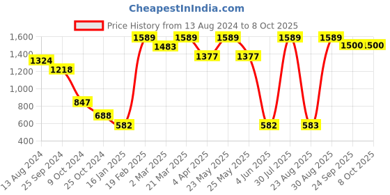myntra.com Sangria Printed Kurta With Dhoti Pant sangria Price History Graph from 13 Aug 2024 to 8 Oct 2025