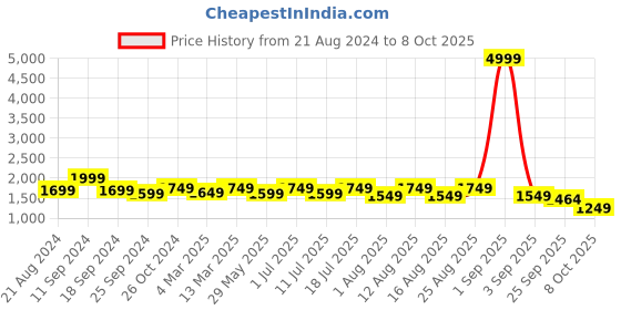 myntra.com Sangria Printed Kurta With Palazzo sangria Price History Graph from 21 Aug 2024 to 8 Oct 2025